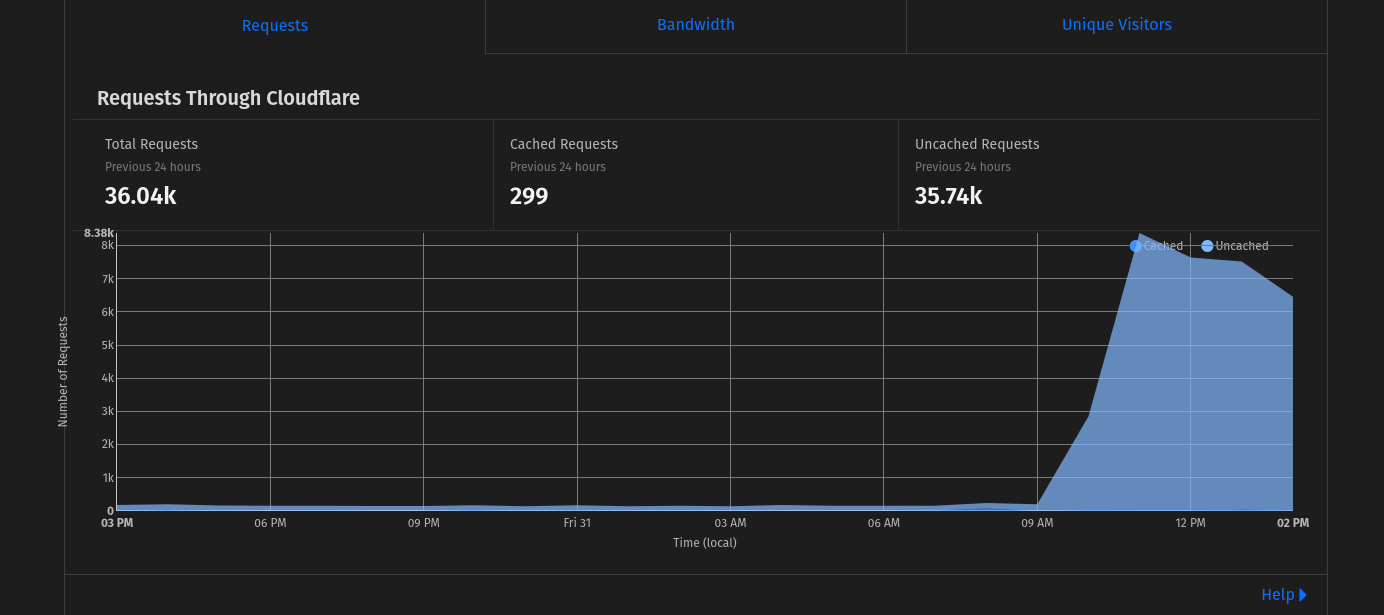 spike in traffic shown in CloudFlare