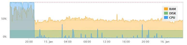 What a huge improvement! A very noticeable drop in CPU usage on a server