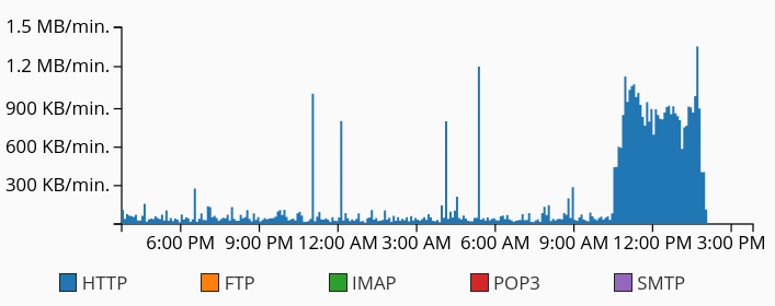 spike in traffic shown